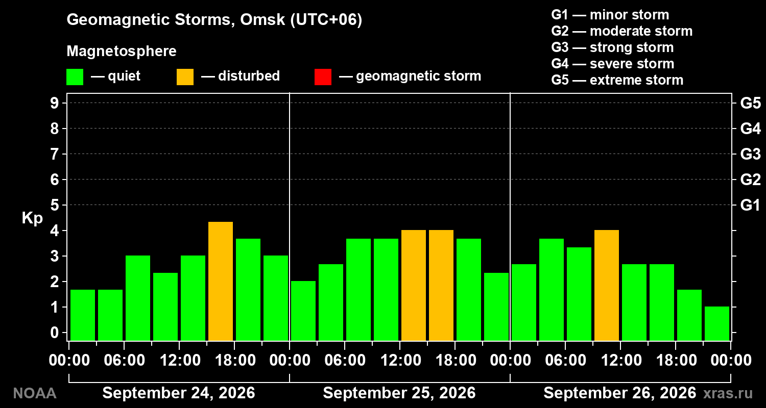 Geomagnetic index Kp for 3 days
