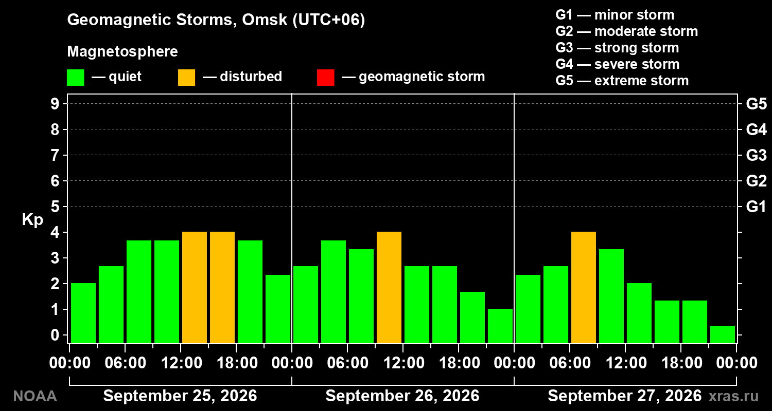 Geomagnetic index Kp for 3 days
