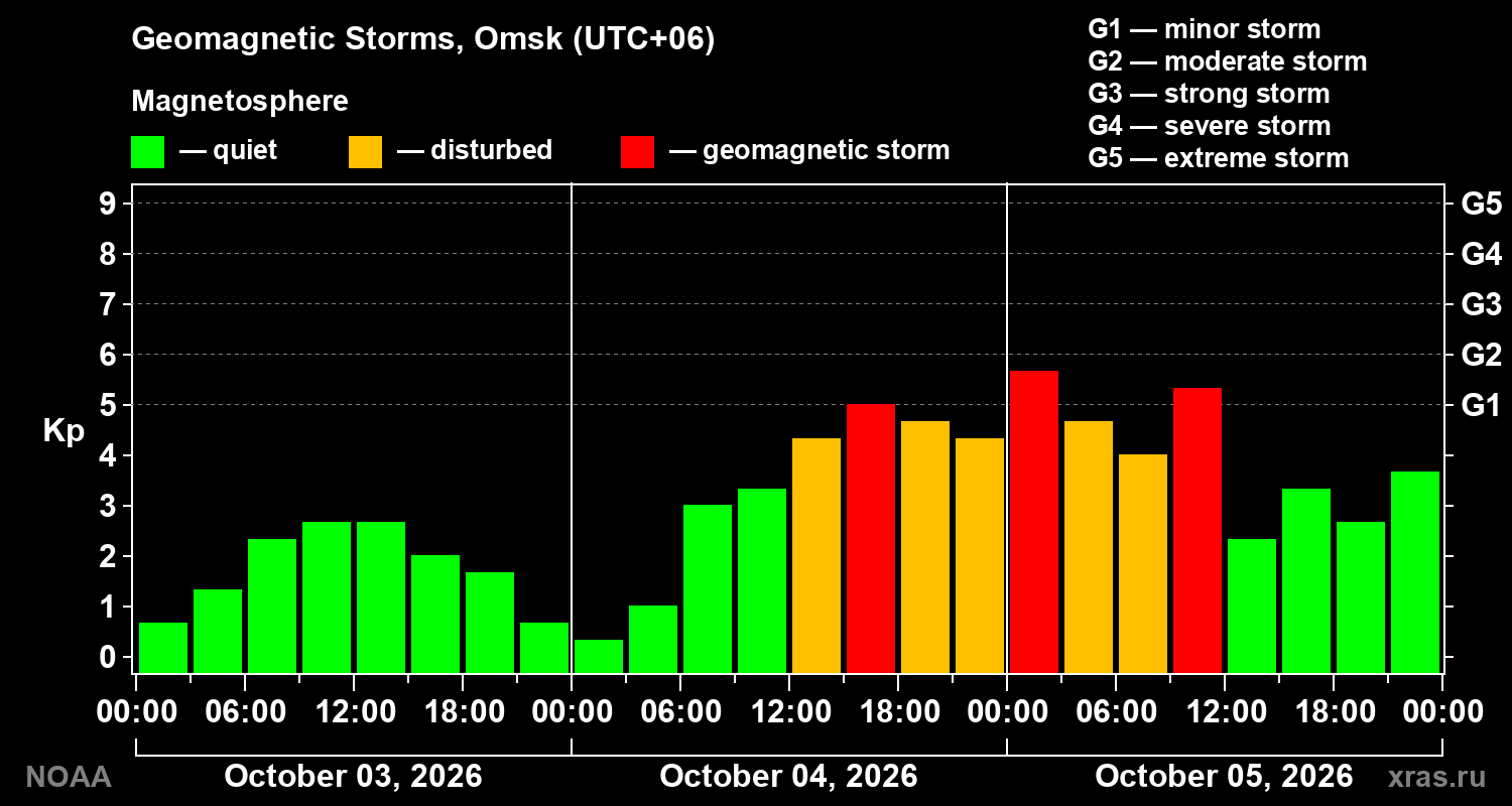Geomagnetic index Kp for 3 days