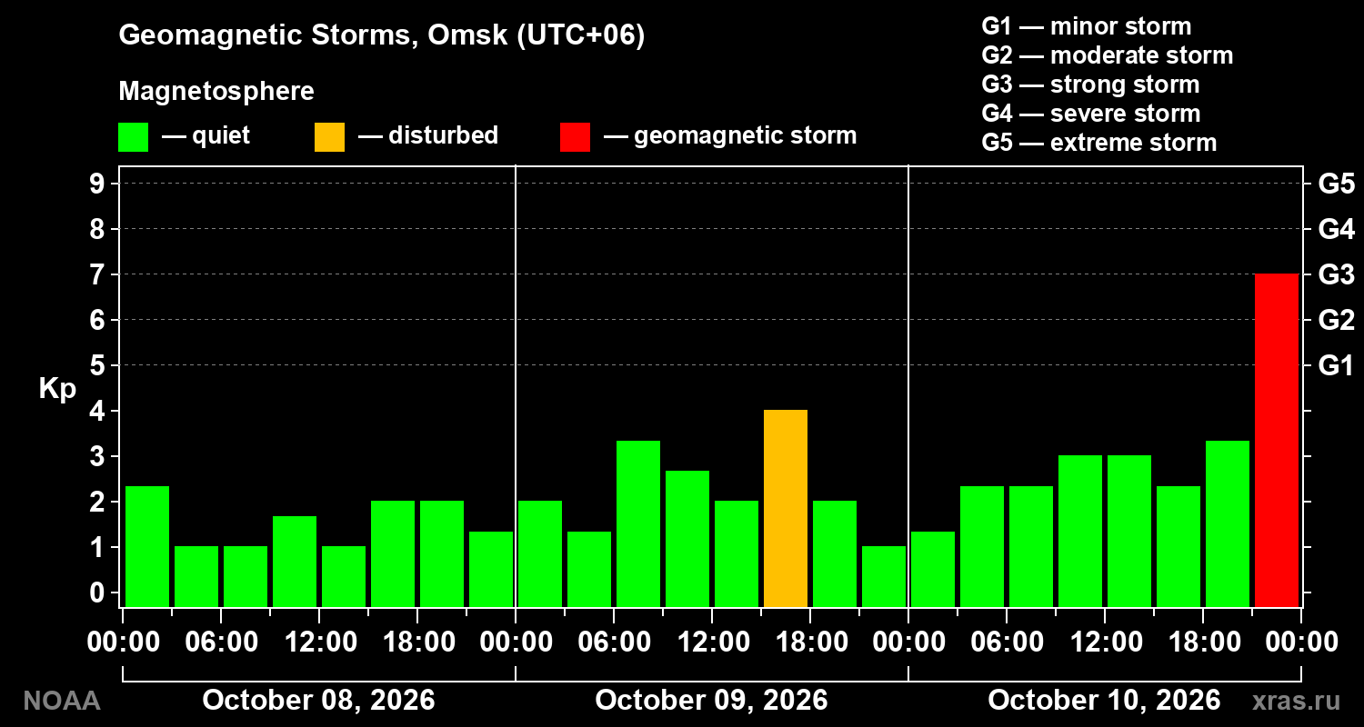 Geomagnetic index Kp for 3 days