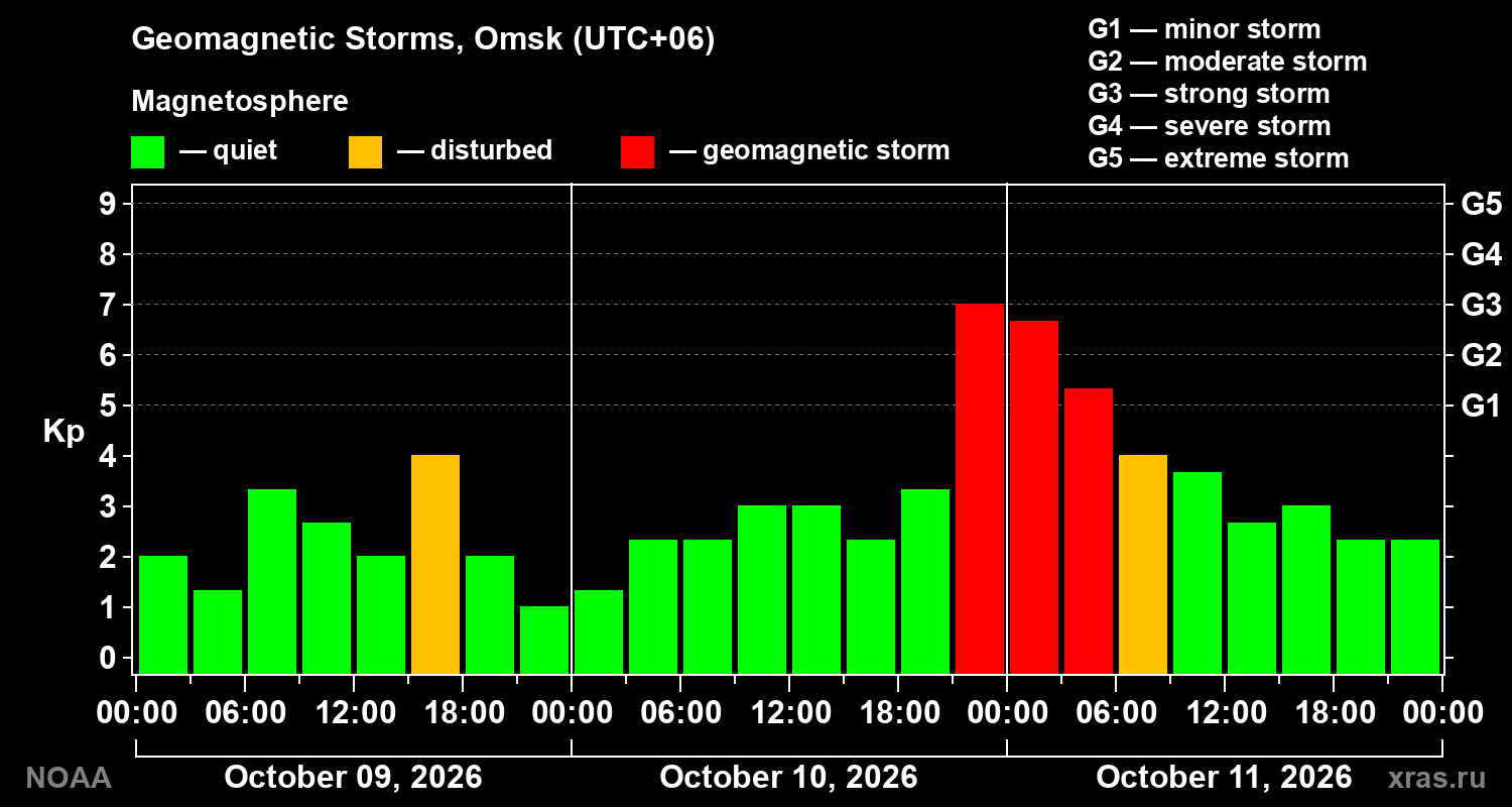 Geomagnetic index Kp for 3 days