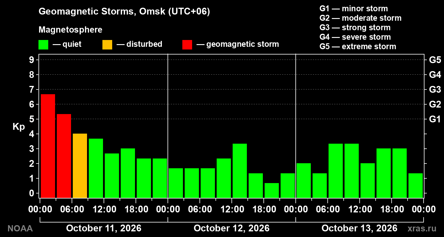 Geomagnetic index Kp for 3 days