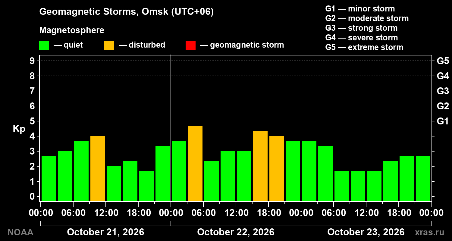 Geomagnetic index Kp for 3 days
