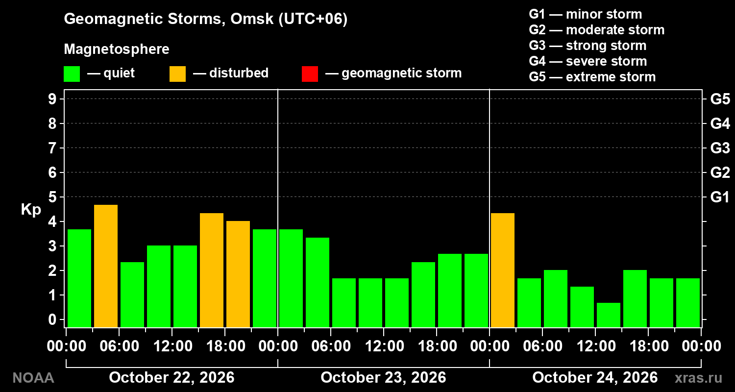 Geomagnetic index Kp for 3 days
