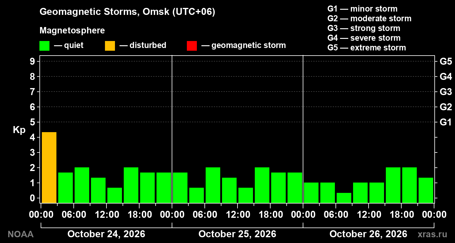 Geomagnetic index Kp for 3 days