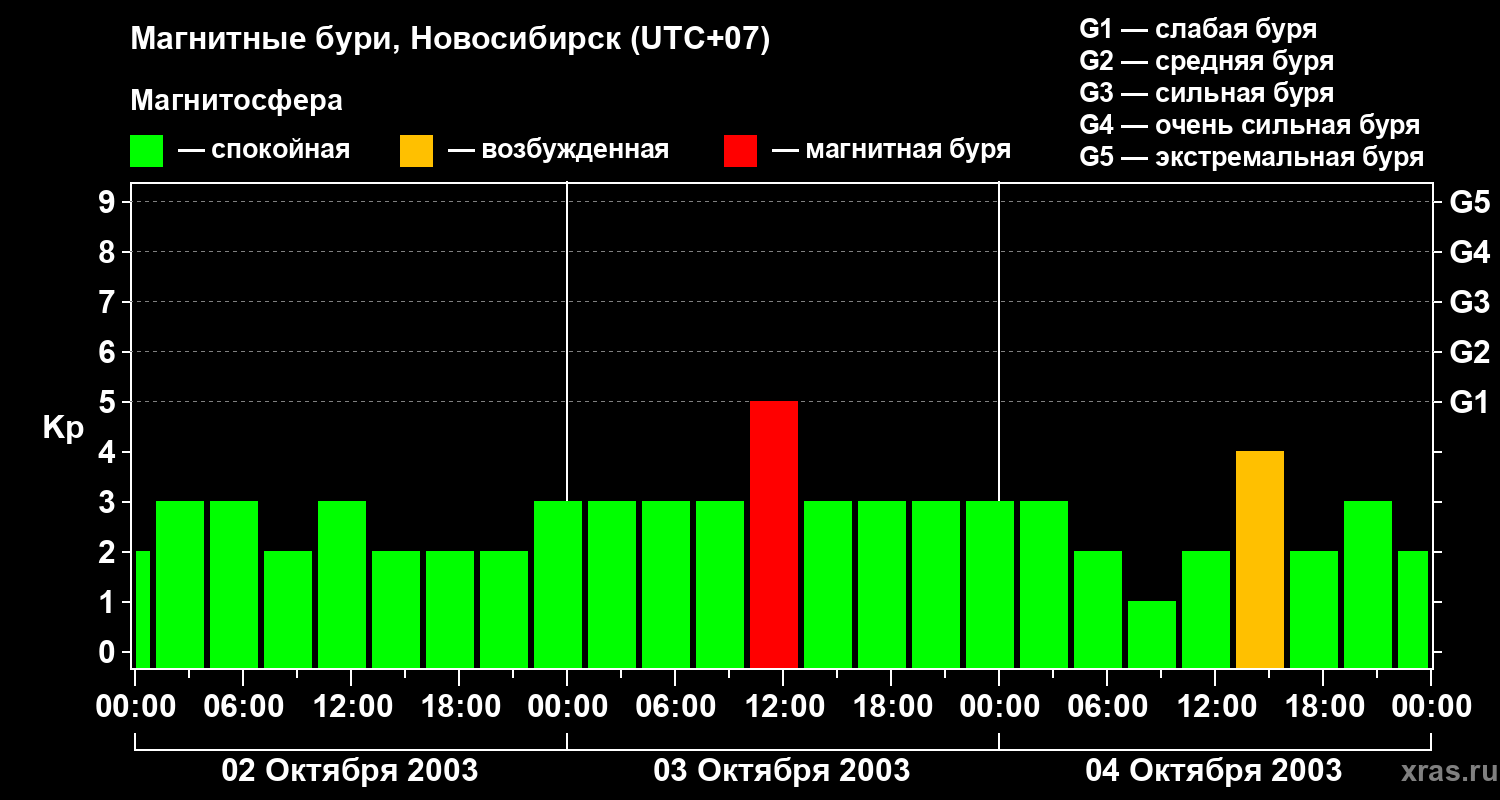 Изменения геомагнитного индекса Kp