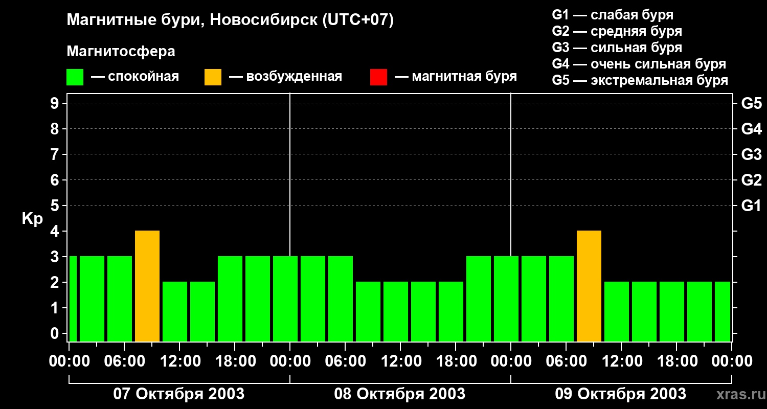 Изменения геомагнитного индекса Kp