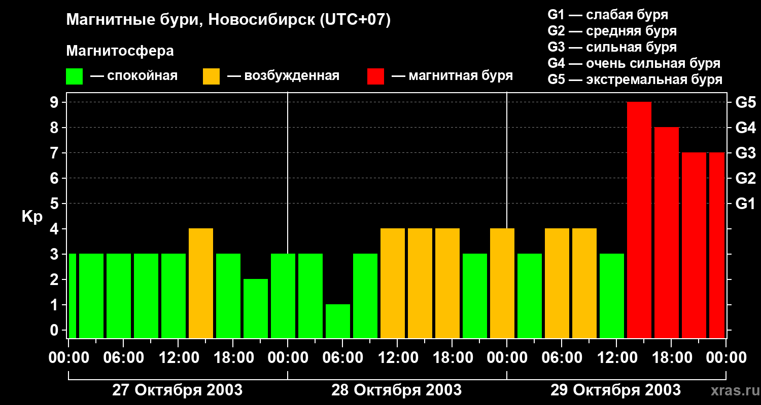 Изменения геомагнитного индекса Kp