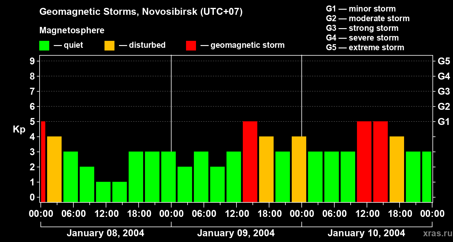 Changes in the geomagnetic index Kp