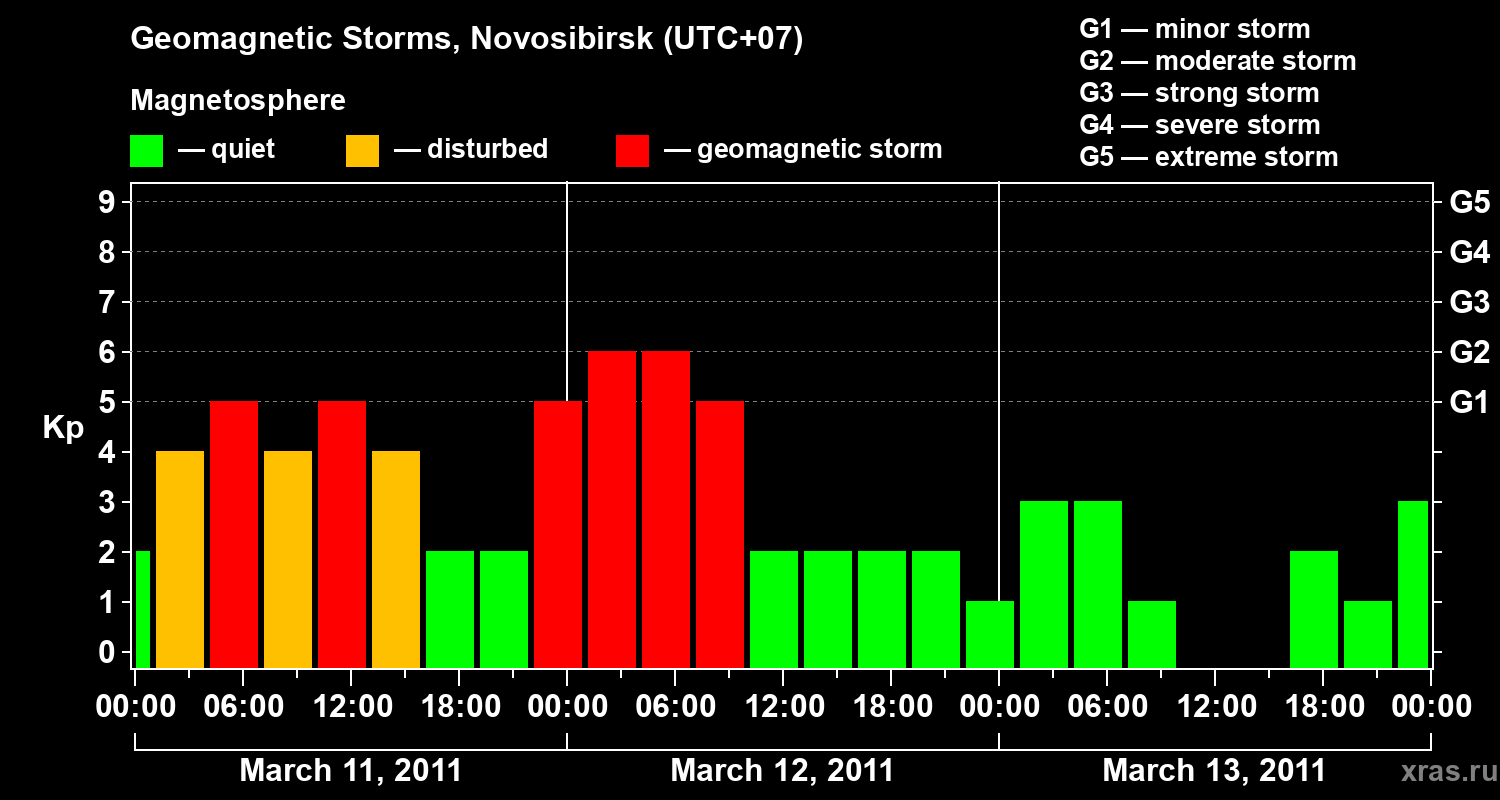 Changes in the geomagnetic index Kp