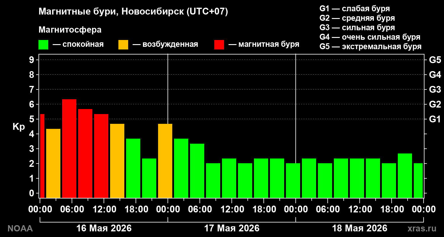 Геомагнитный индекс Kp за 3 суток