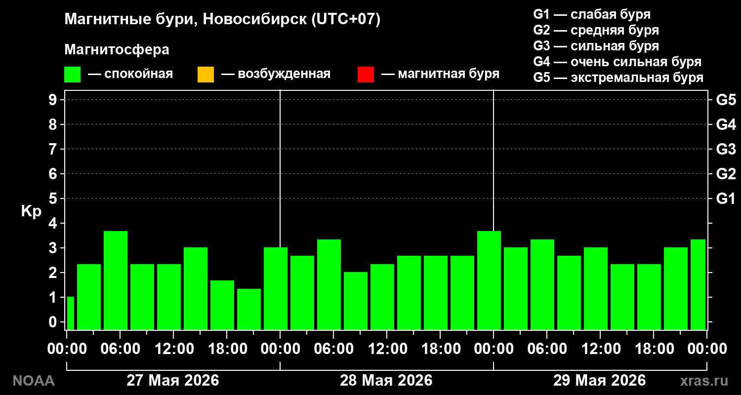 Геомагнитный индекс Kp за 3 суток