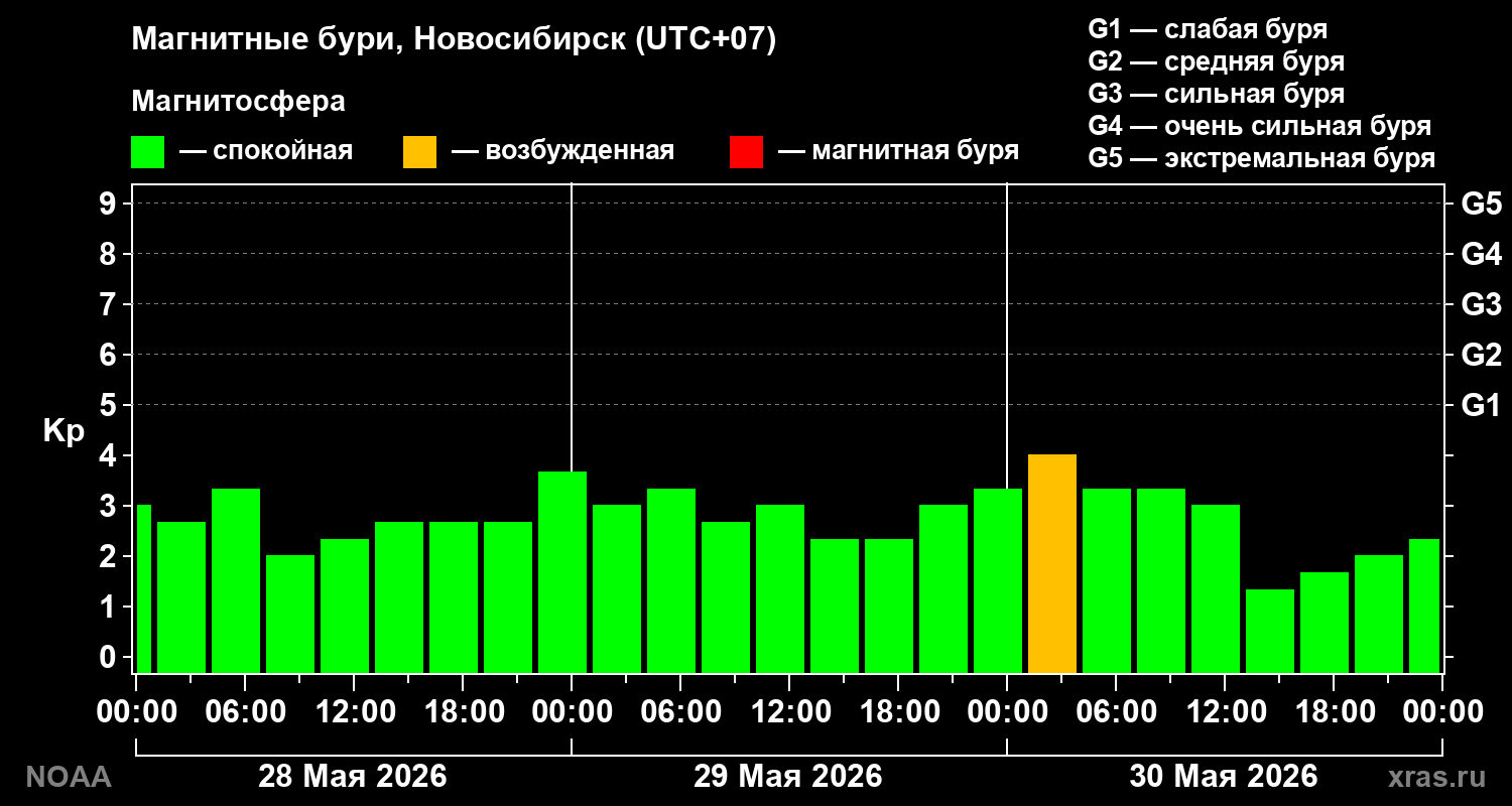 Геомагнитный индекс Kp за 3 суток