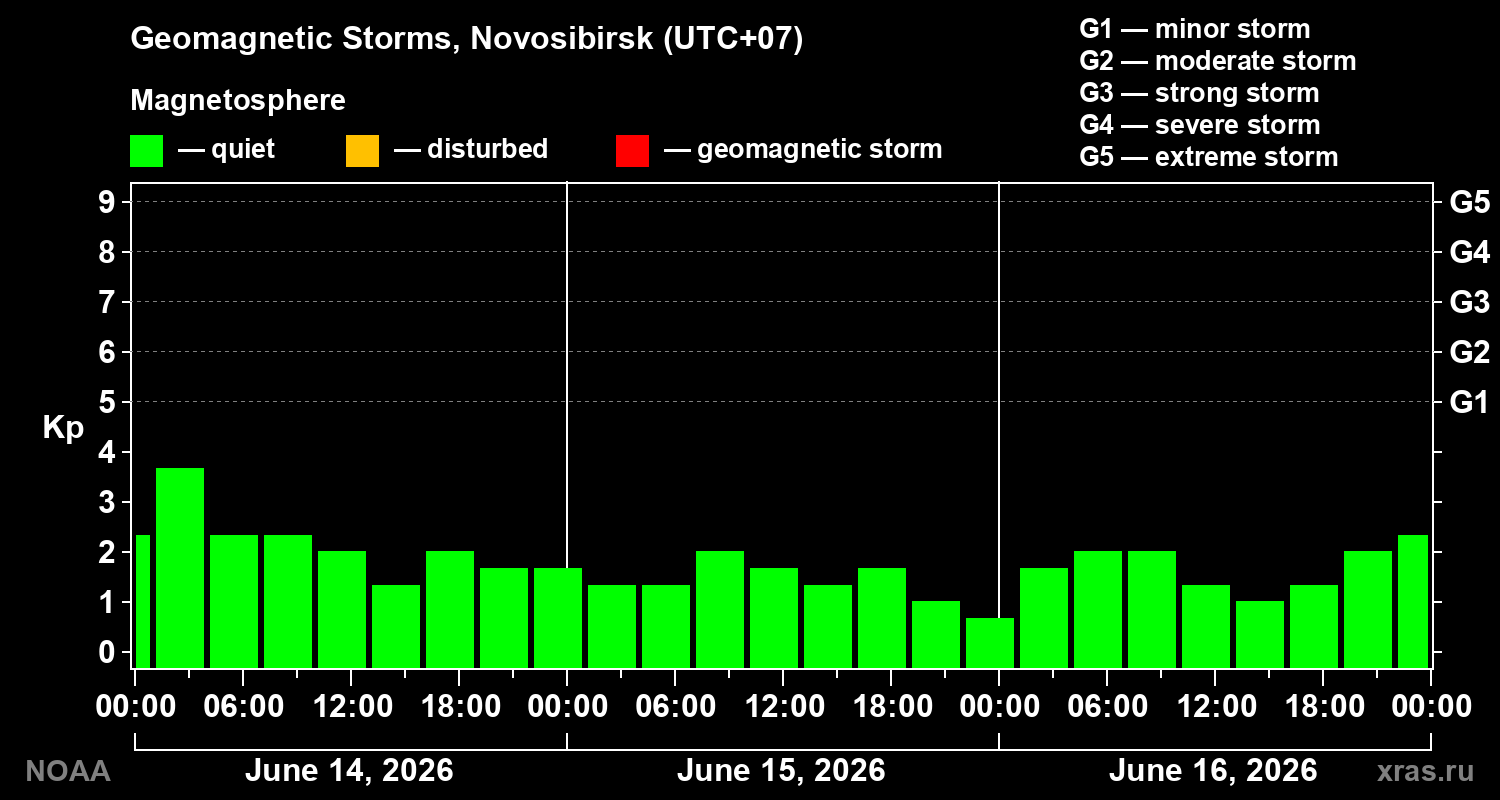 Geomagnetic index Kp for 3 days