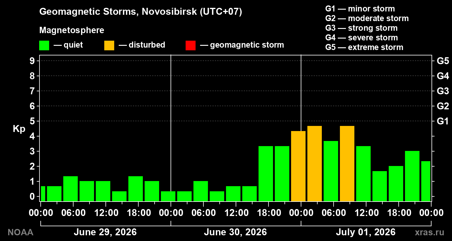 Geomagnetic index Kp for 3 days