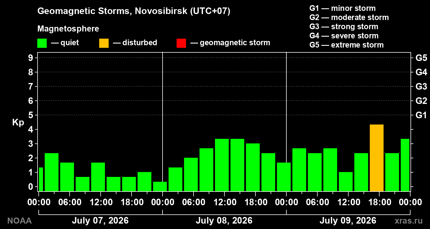 Geomagnetic index Kp for 3 days