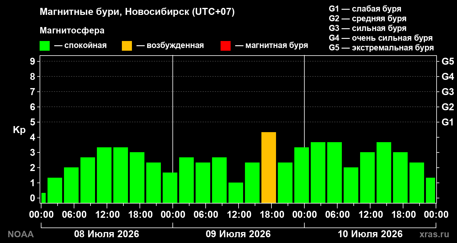 Геомагнитный индекс Kp за 3 суток