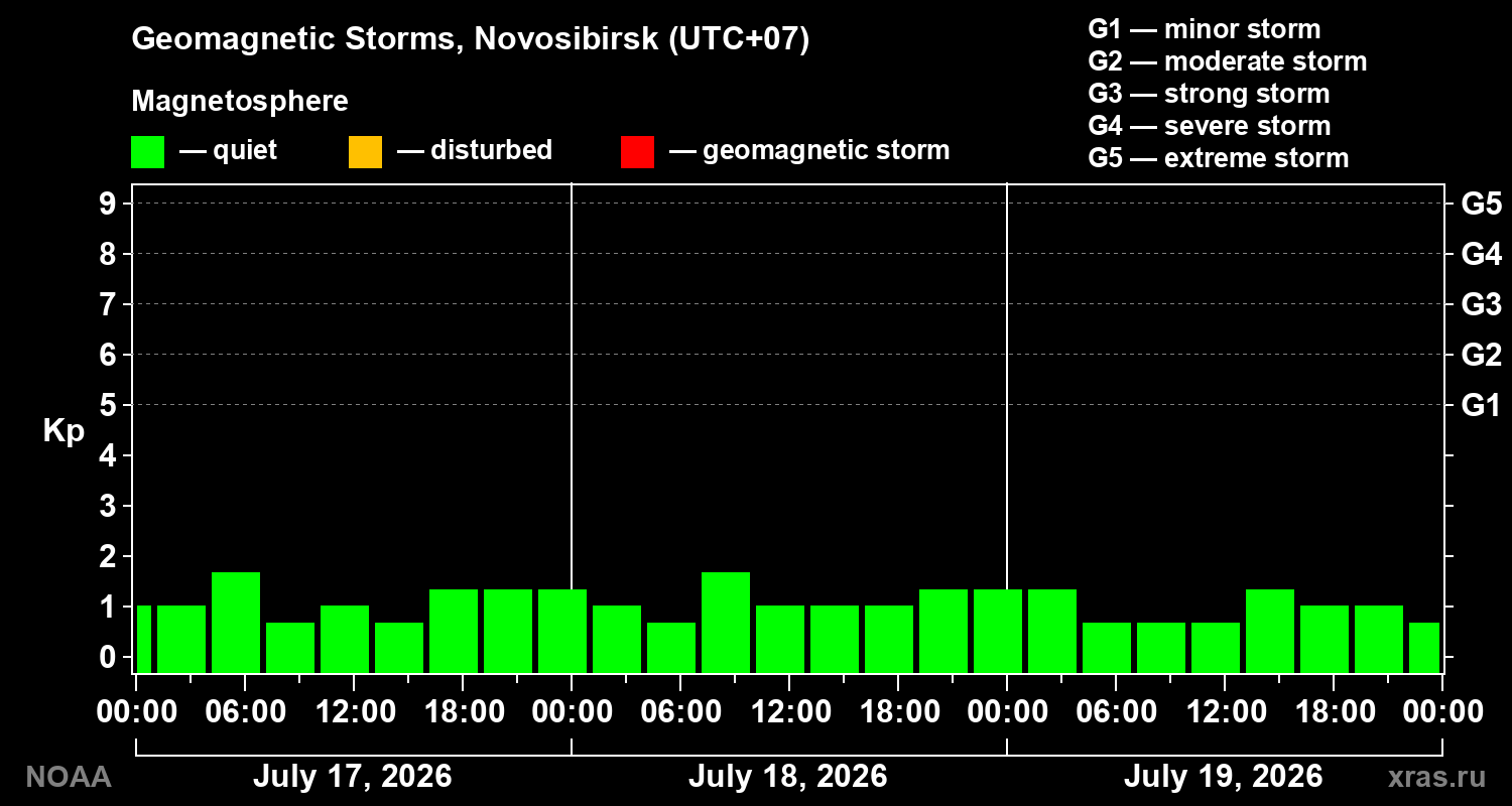 Geomagnetic index Kp for 3 days