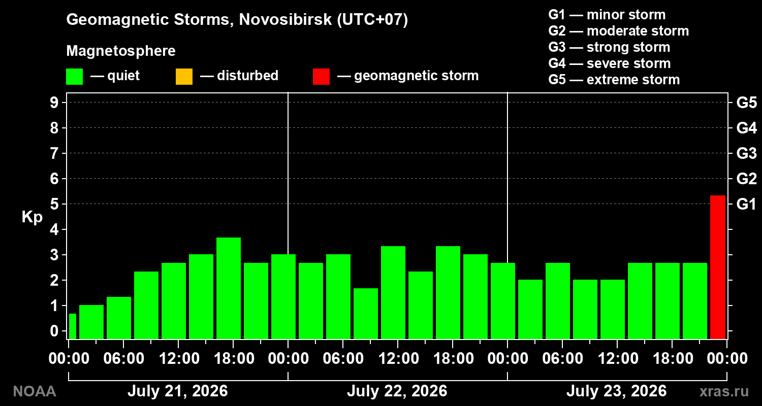 Geomagnetic index Kp for 3 days