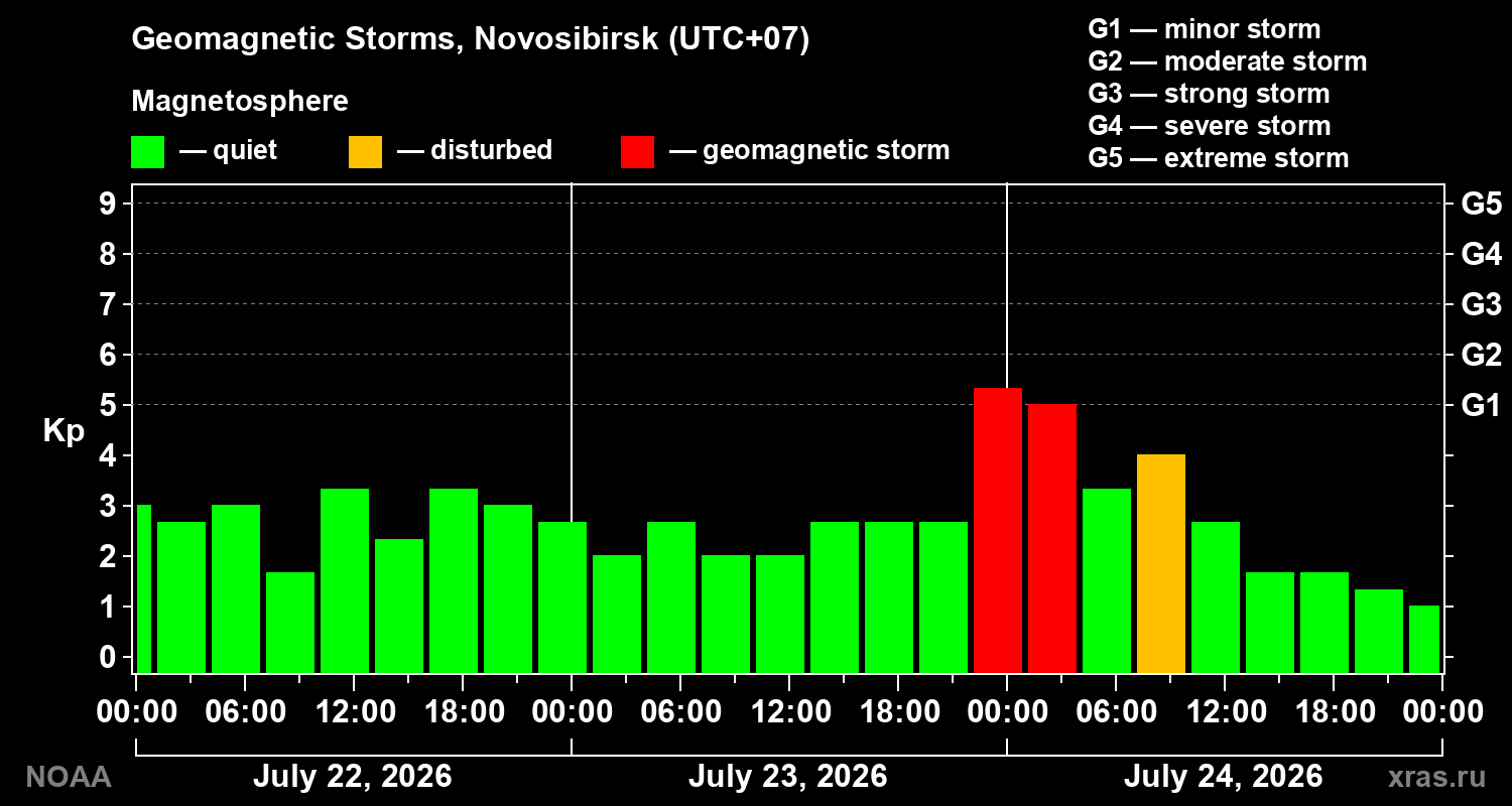Geomagnetic index Kp for 3 days