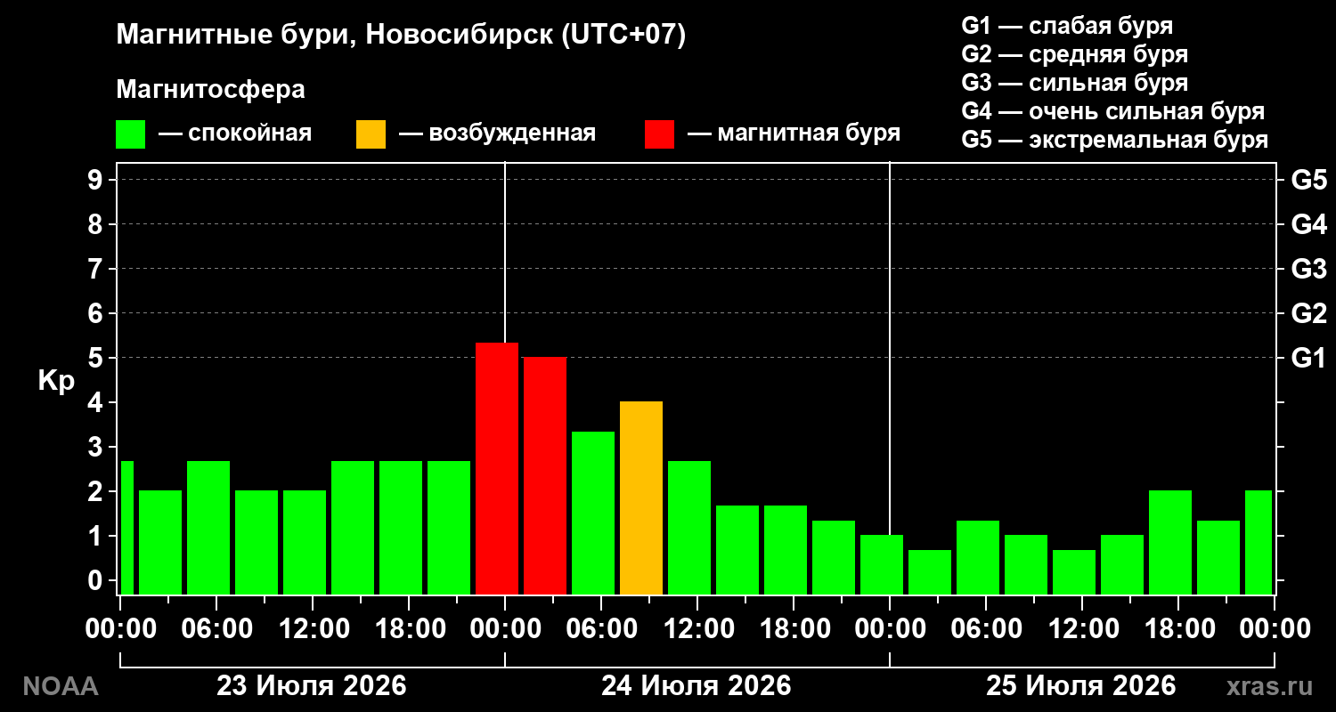 Геомагнитный индекс Kp за 3 суток