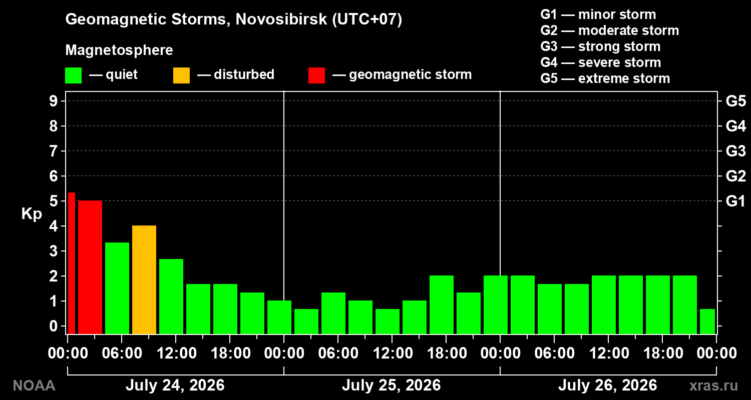 Geomagnetic index Kp for 3 days