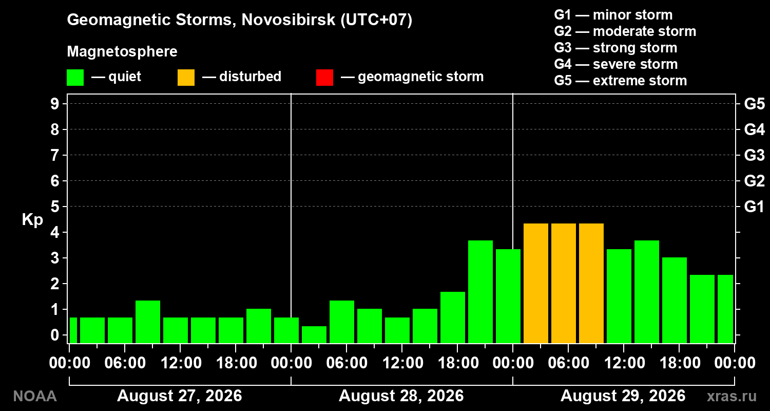 Geomagnetic index Kp for 3 days