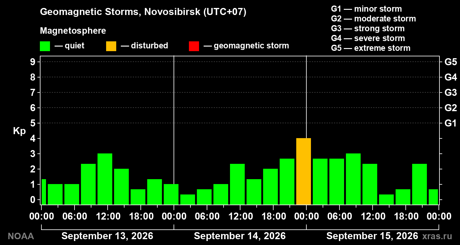 Geomagnetic index Kp for 3 days