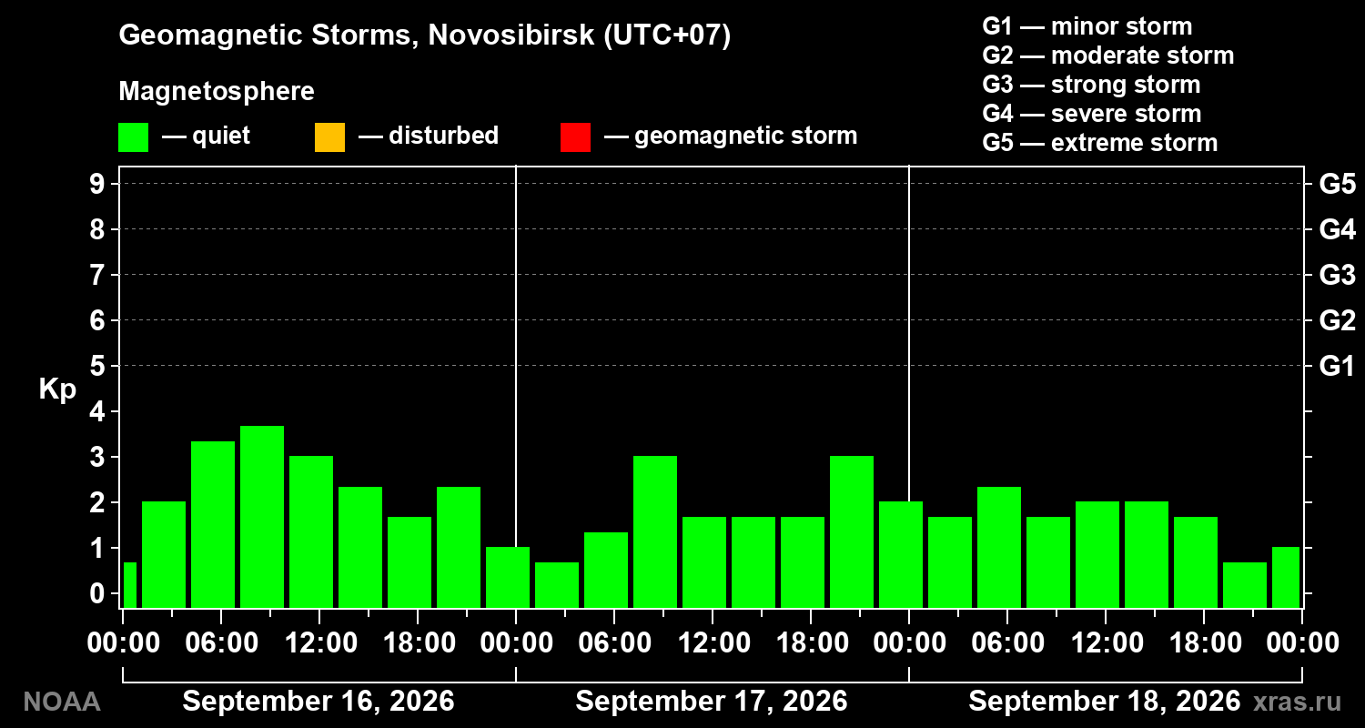 Geomagnetic index Kp for 3 days