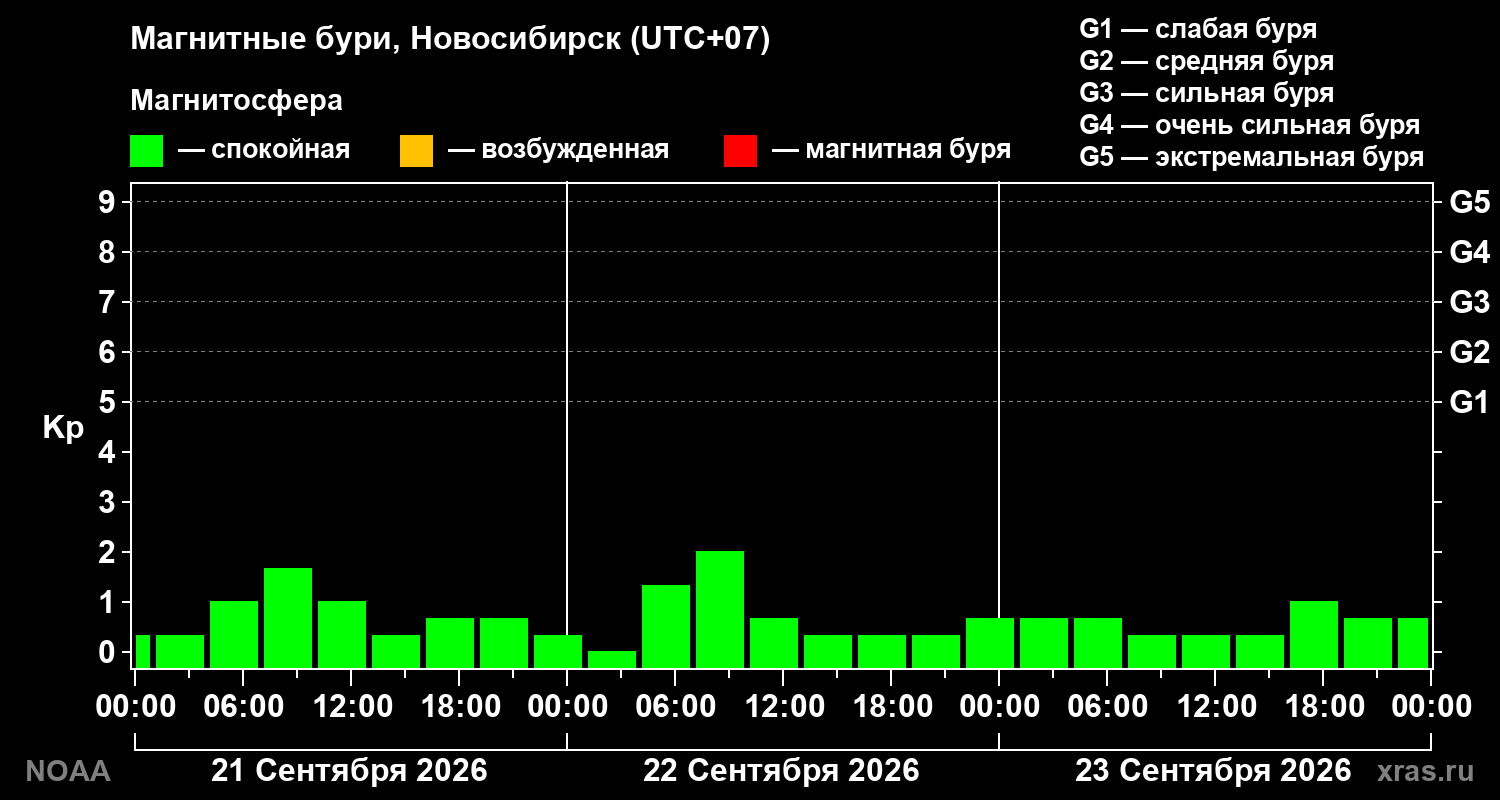 Геомагнитный индекс Kp за 3 суток