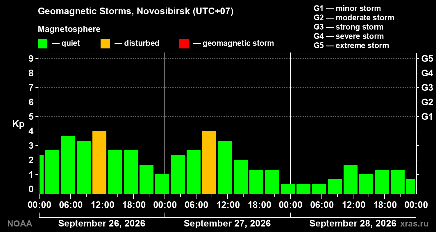 Geomagnetic index Kp for 3 days