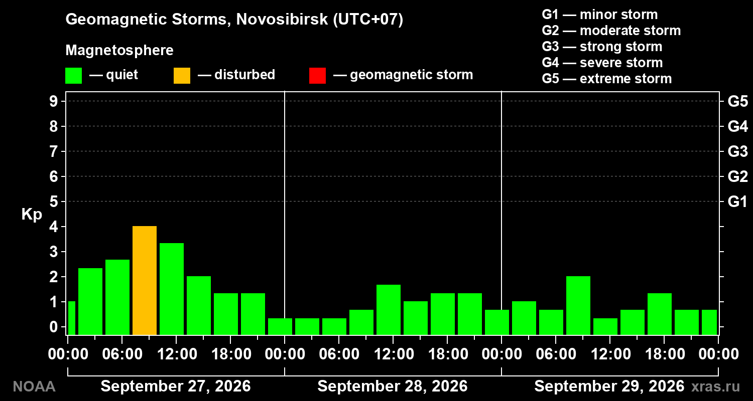 Geomagnetic index Kp for 3 days
