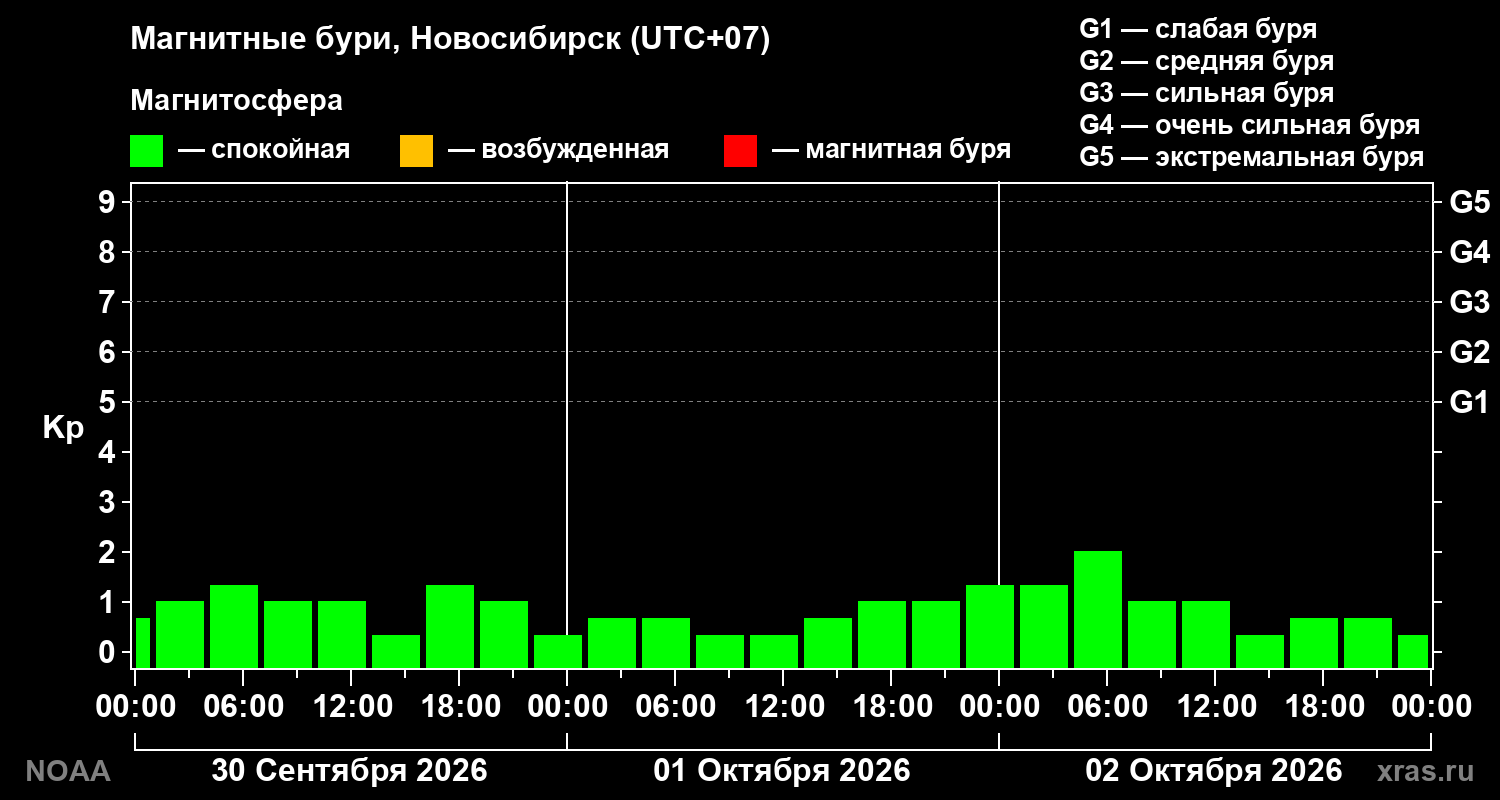 Геомагнитный индекс Kp за 3 суток