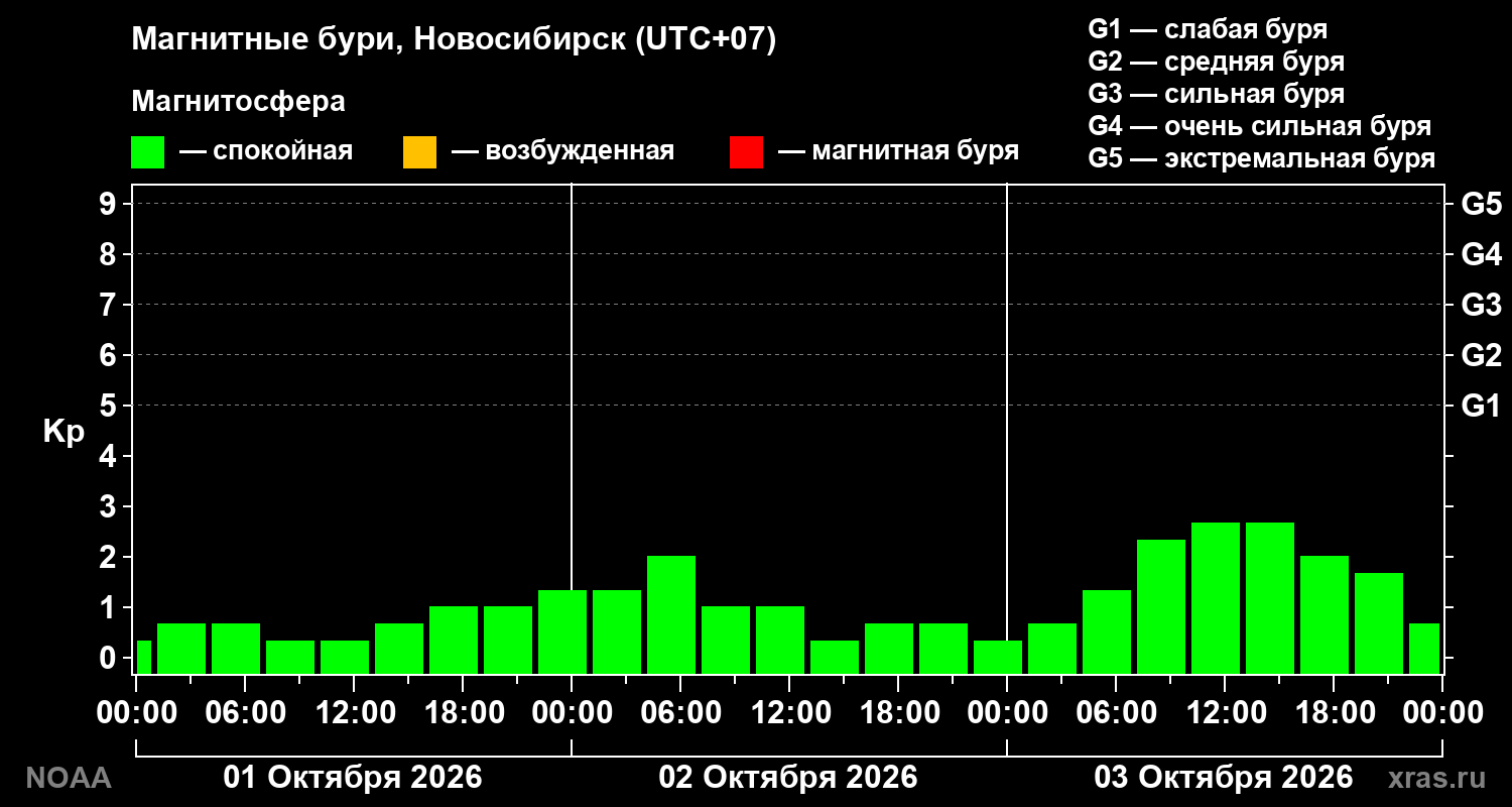 Геомагнитный индекс Kp за 3 суток