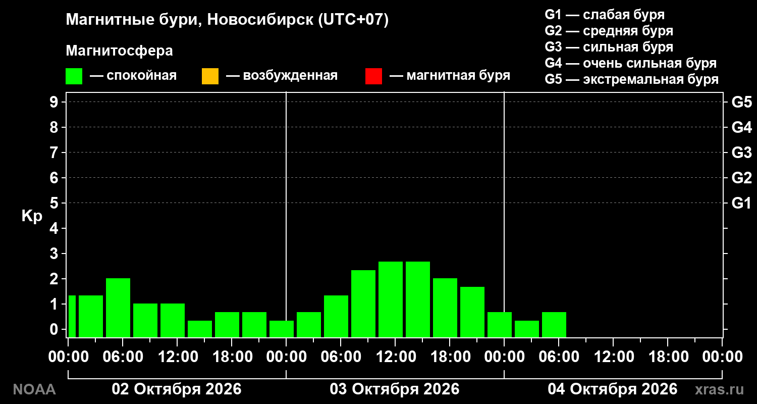 Геомагнитный индекс Kp за 3 суток