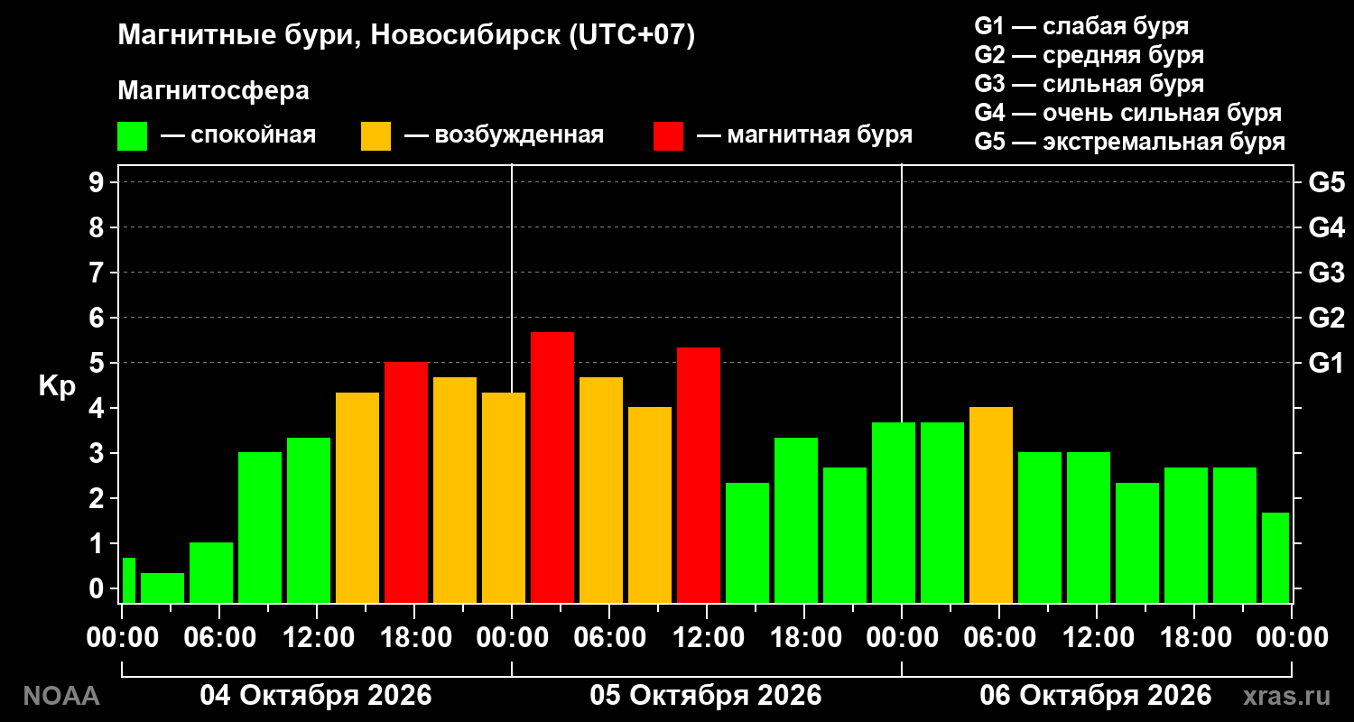 Геомагнитный индекс Kp за 3 суток