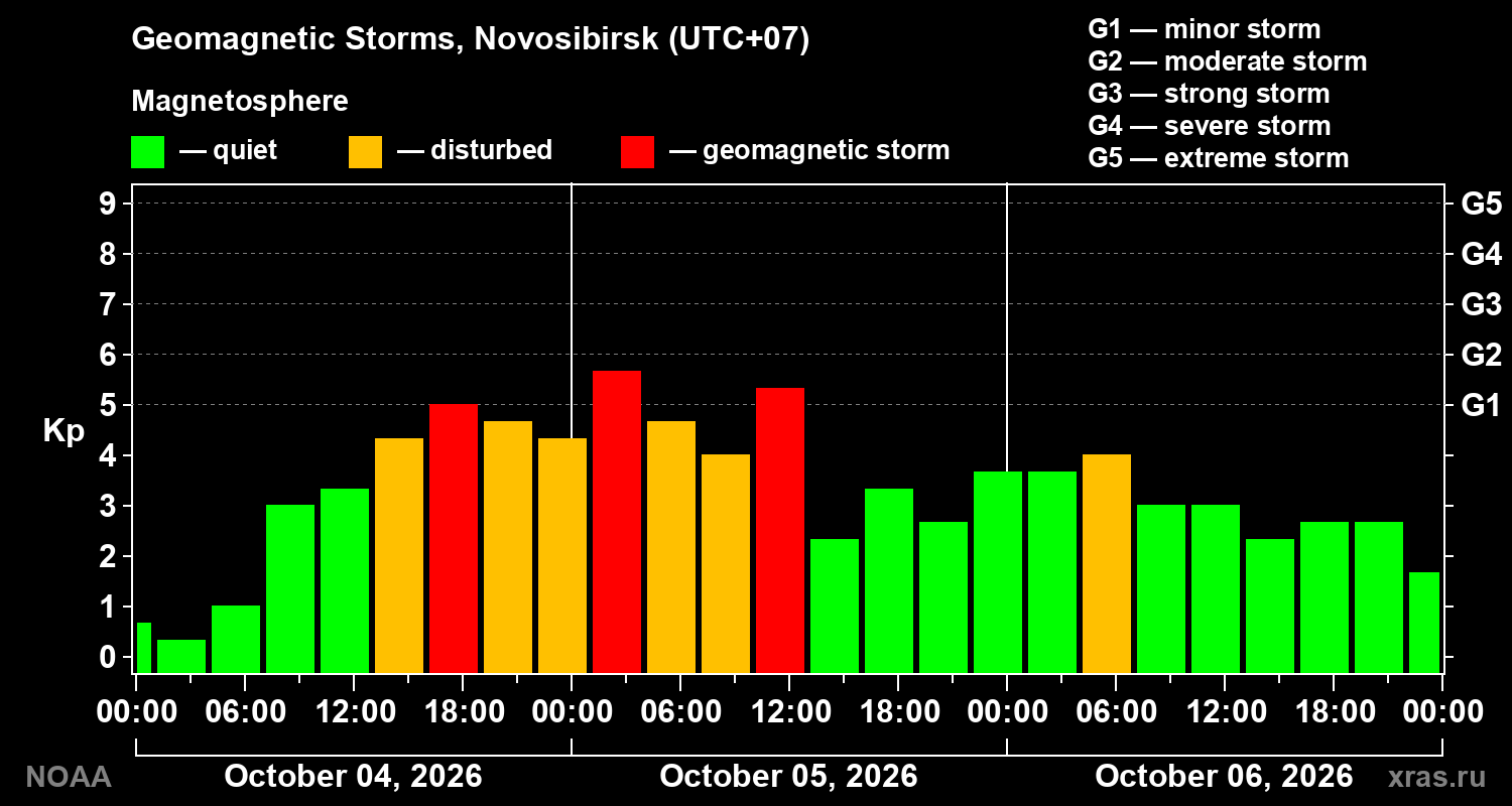 Geomagnetic index Kp for 3 days