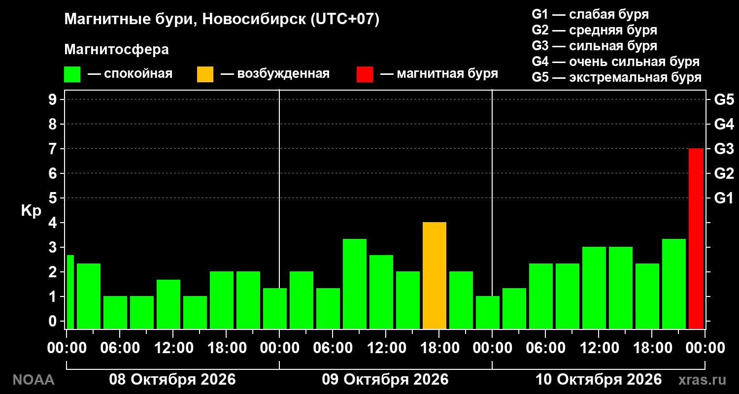 Геомагнитный индекс Kp за 3 суток