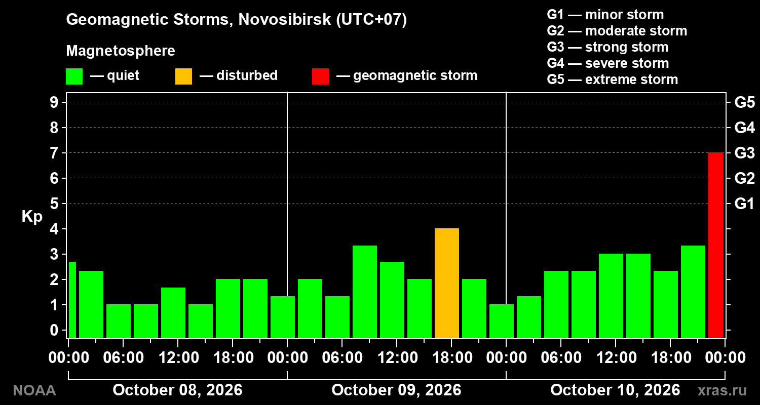 Geomagnetic index Kp for 3 days