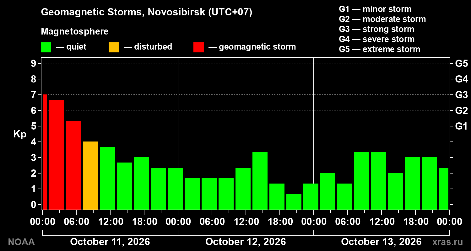 Geomagnetic index Kp for 3 days