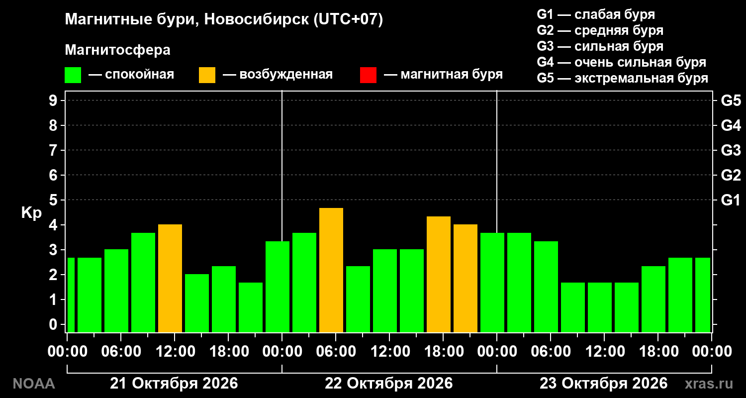 Геомагнитный индекс Kp за 3 суток