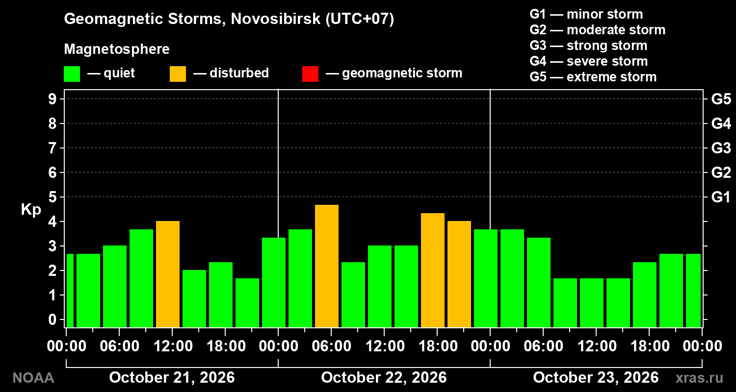 Geomagnetic index Kp for 3 days