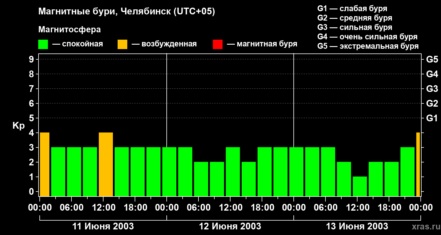 Изменения геомагнитного индекса Kp