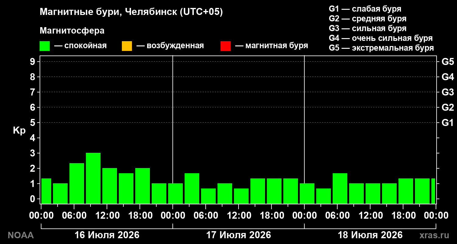 Геомагнитный индекс Kp за 3 суток