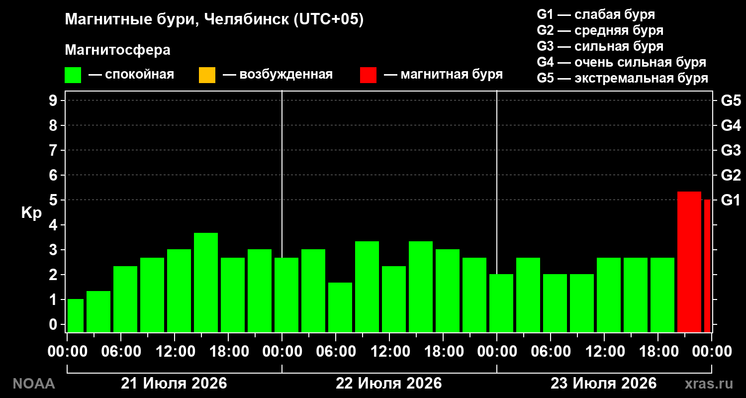 Геомагнитный индекс Kp за 3 суток