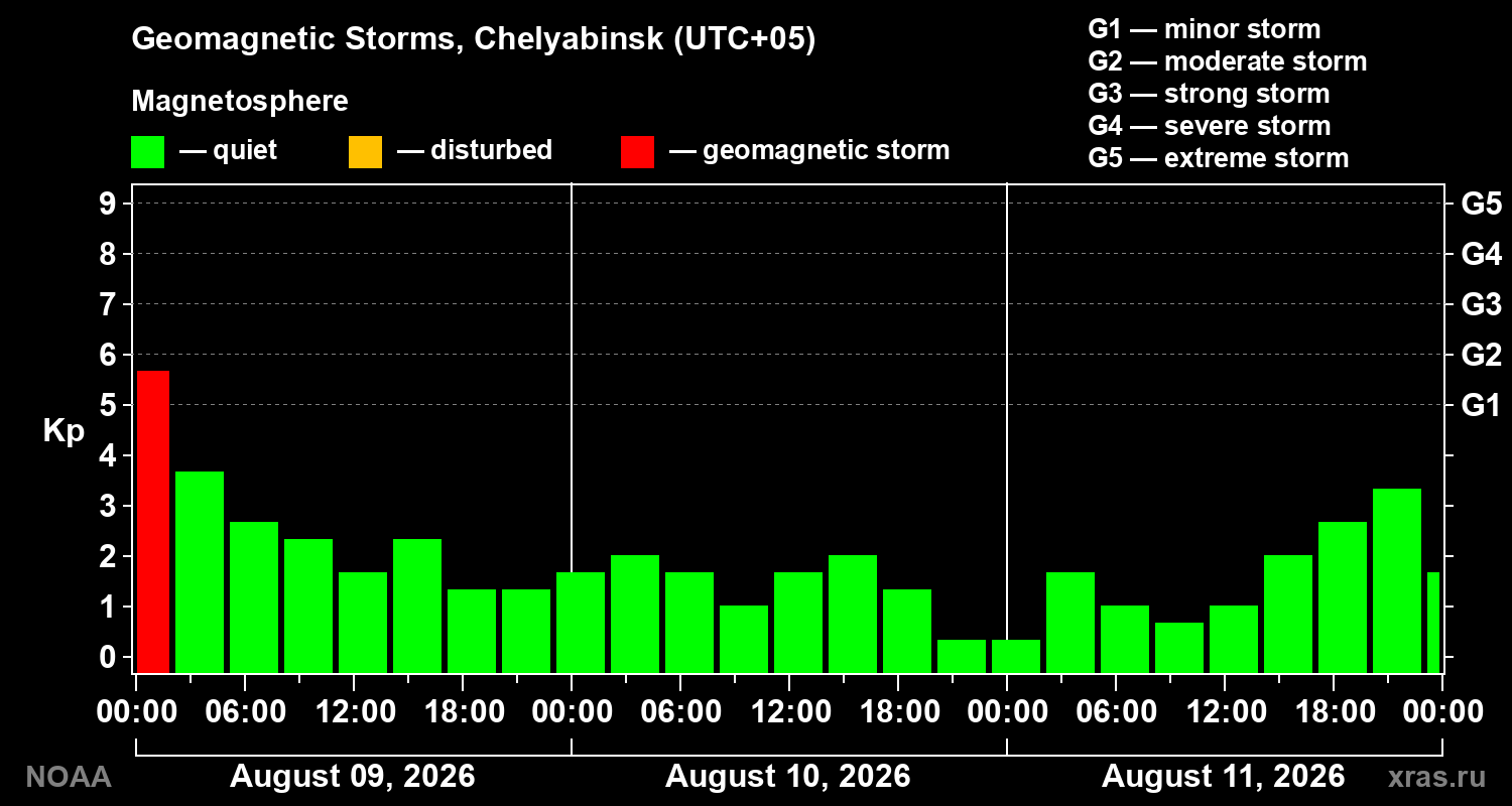 Geomagnetic index Kp for 3 days