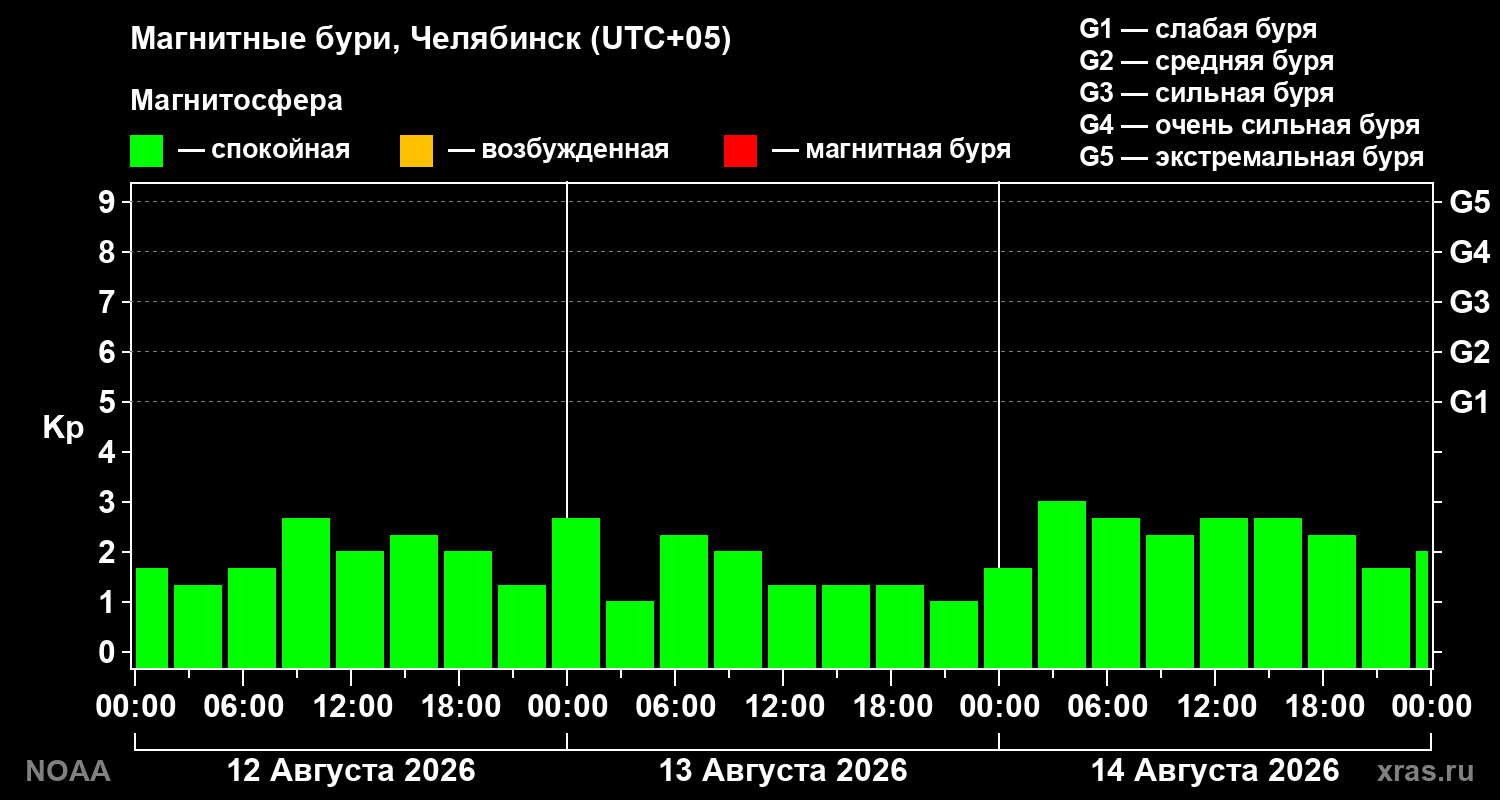 Геомагнитный индекс Kp за 3 суток