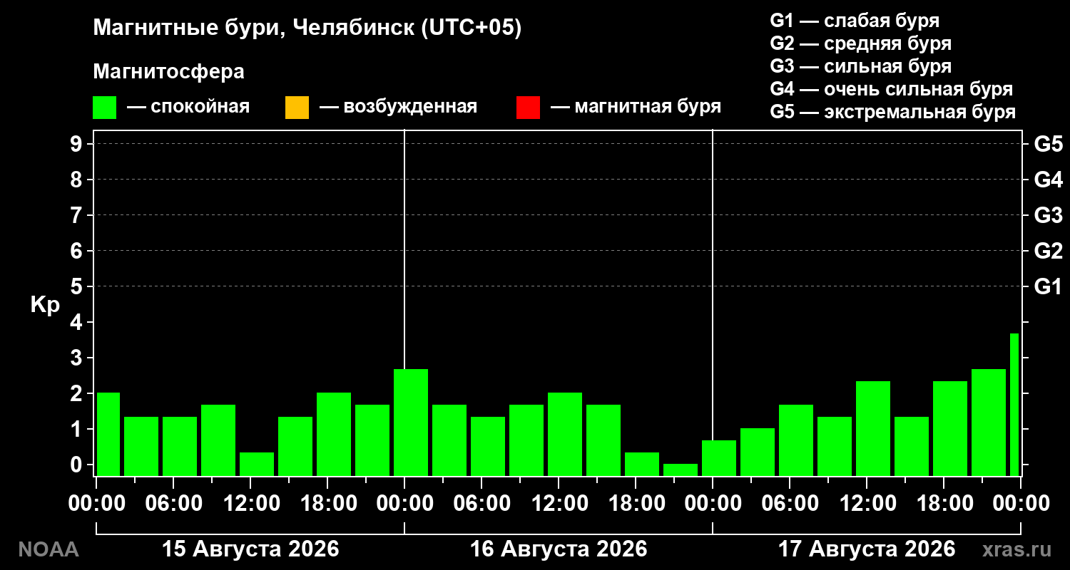 Геомагнитный индекс Kp за 3 суток