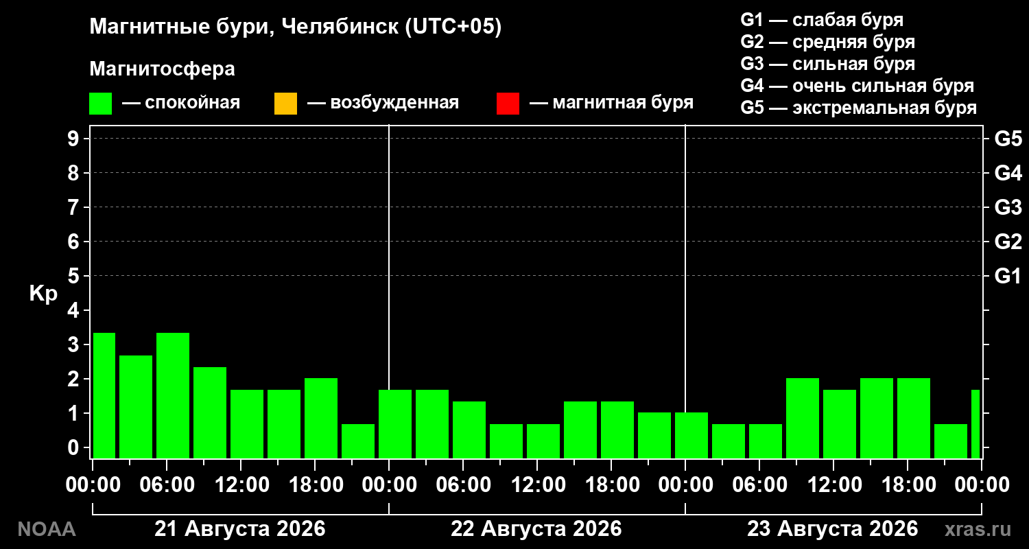 Геомагнитный индекс Kp за 3 суток