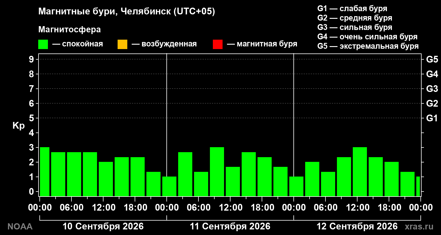Геомагнитный индекс Kp за 3 суток